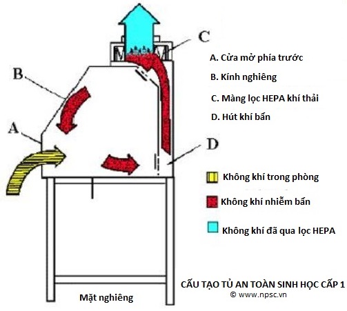 tủ an toàn sinh học cấp I